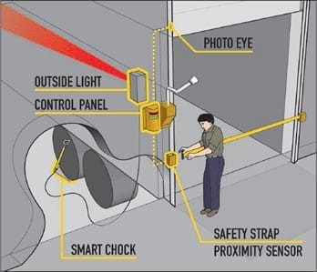 Safety Strap and Smart Chock Safety Strap and Smart Chock