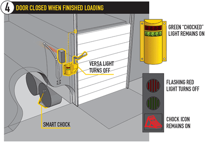 Smart Chock "How to" 4