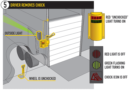 Smart Chock "How to" 5